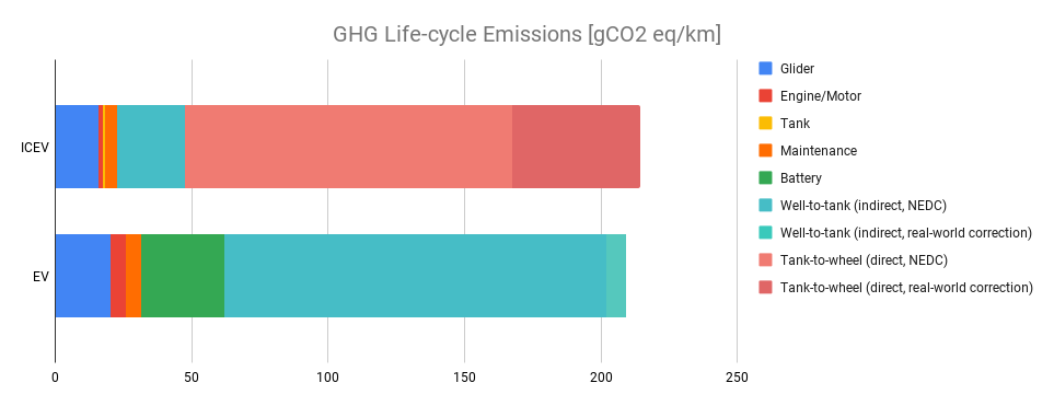 GHG comparison if all electricity is made by burning coal 