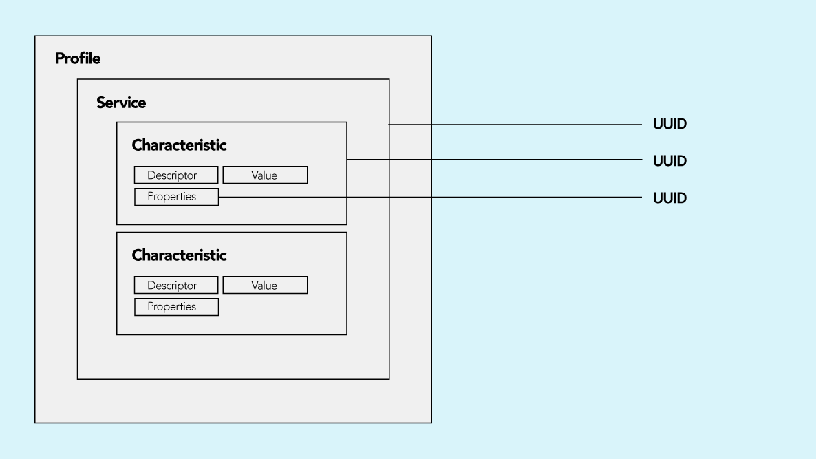 How to set communication flow in Android app 