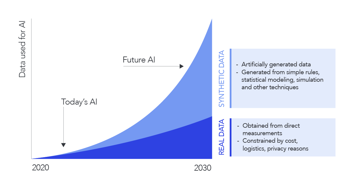 Synthetic Data will overshadow Real Data in ML models 