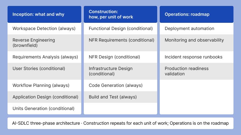 AI-SDLC three-phase architecture · Construction repeats for each unit of work; Operations is on the roadmap 