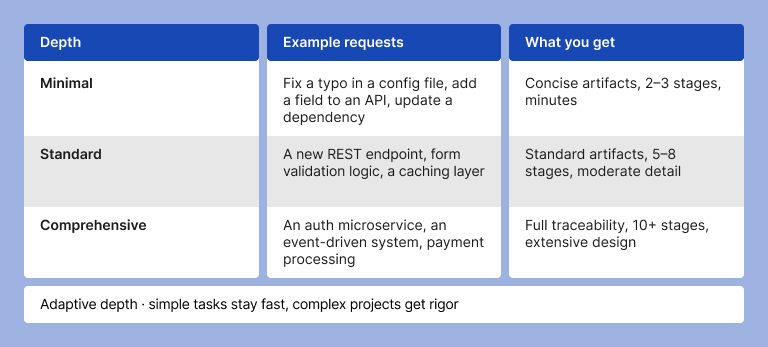 Adaptive depth · simple tasks stay fast, complex projects get rigor 