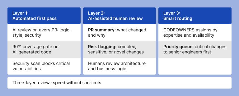Three-layer review · speed without shortcuts 