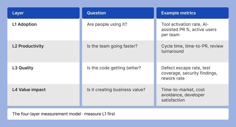 The four-layer measurement model · measure L1 first 