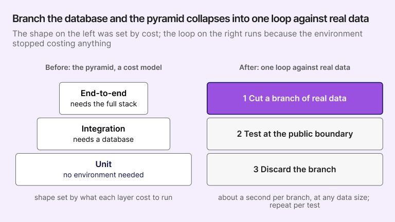 Visual 1 · Collapsing the cost-model pyramid into one loop against real data 