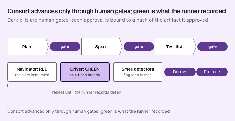Consort advances only through human gates; green is what the runner recorded 