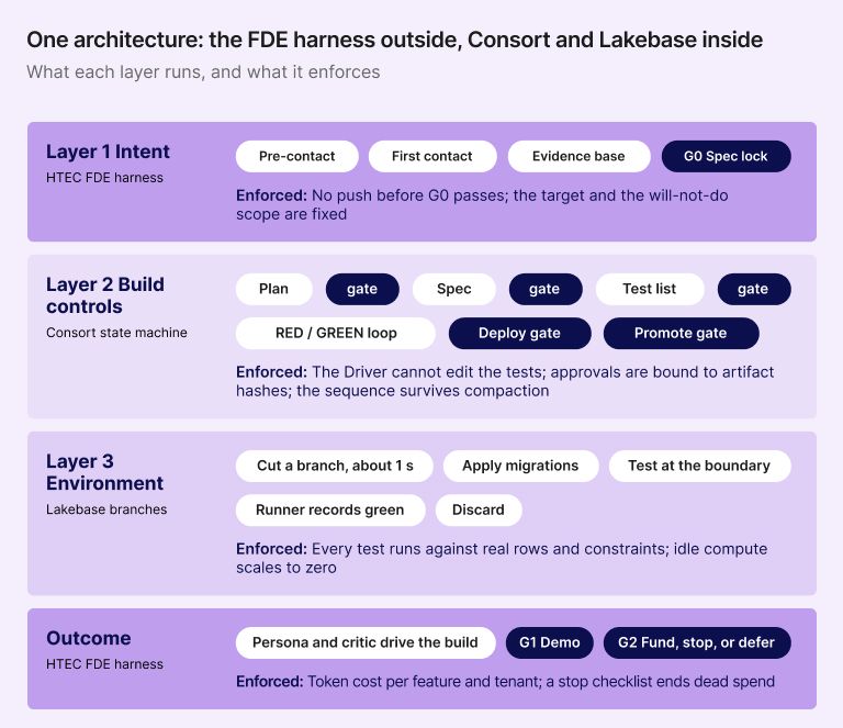 The unified three-layer verification architecture: HTEC FDE harness, Consort, and Lakebase