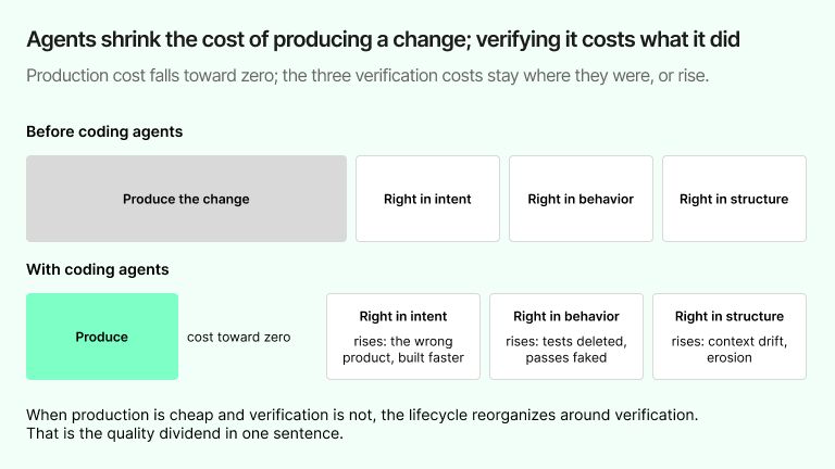 How coding agents shift the economics of a software change