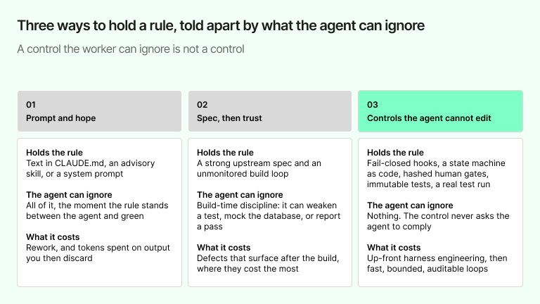 Three modes of build-time agent governance