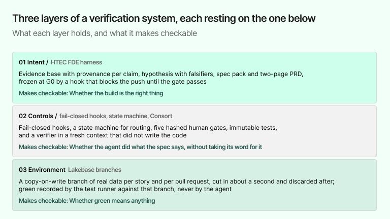 The three-layer AI-native verification system