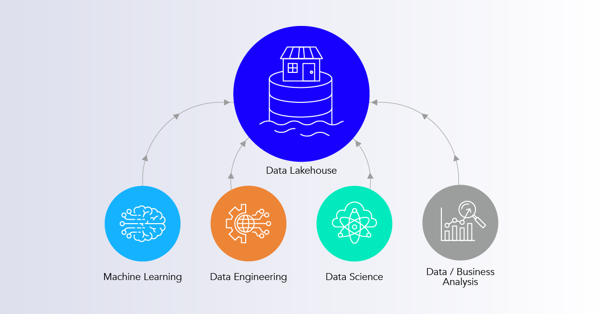 HTEC Group - Data Lakehouse