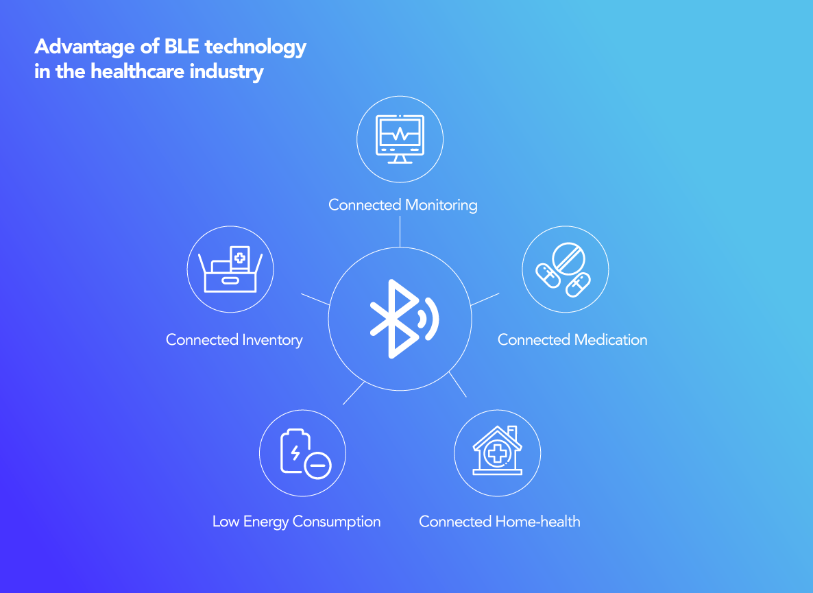 BLE technology HTEC Group 