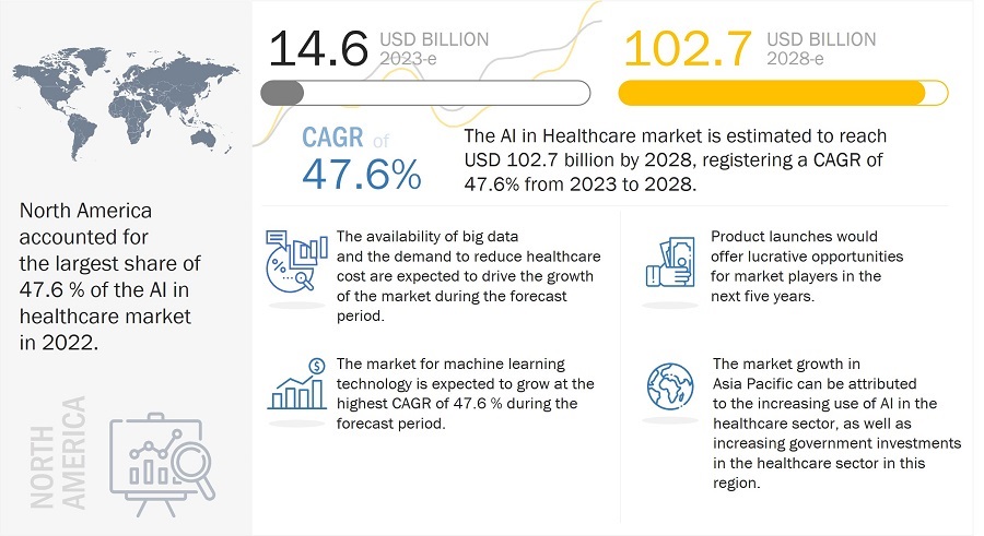 The market for ML and AI is depicted in the figure HTEC Group 