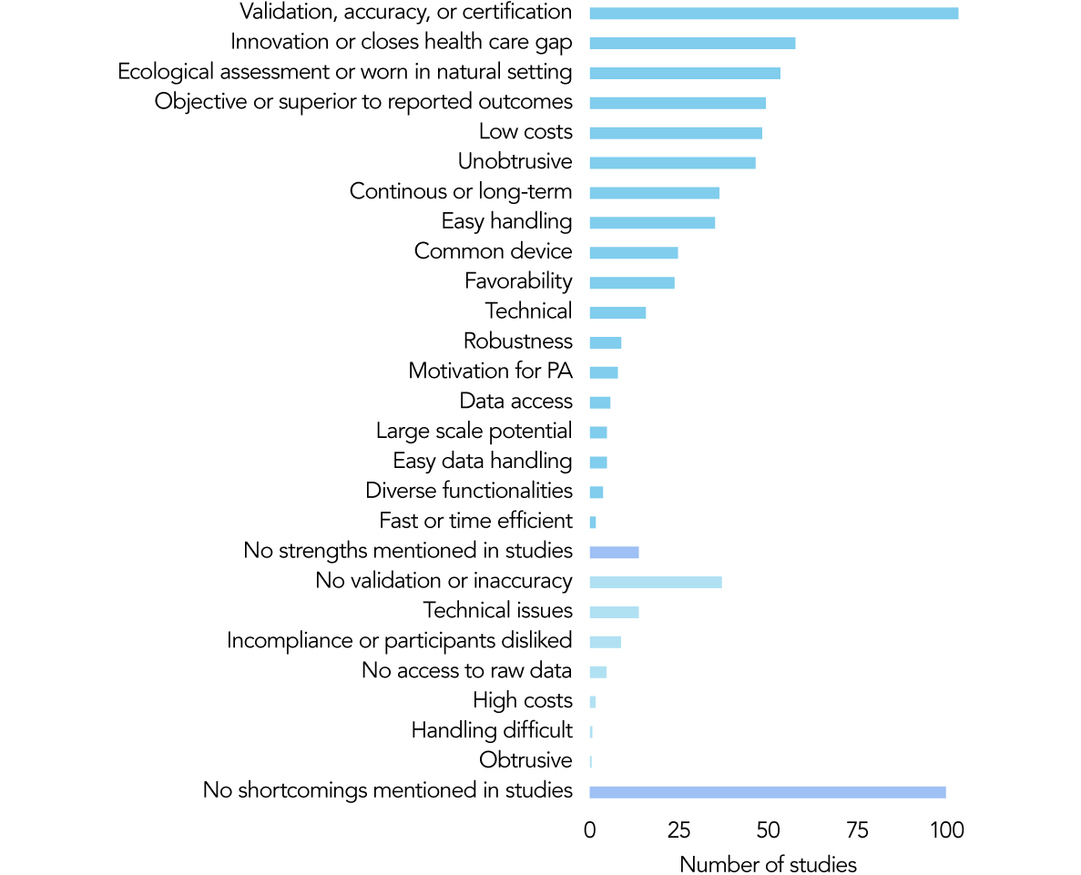 Chart of reported strengths and weaknesses of wearables as mentioned by authors. HTEC Group 