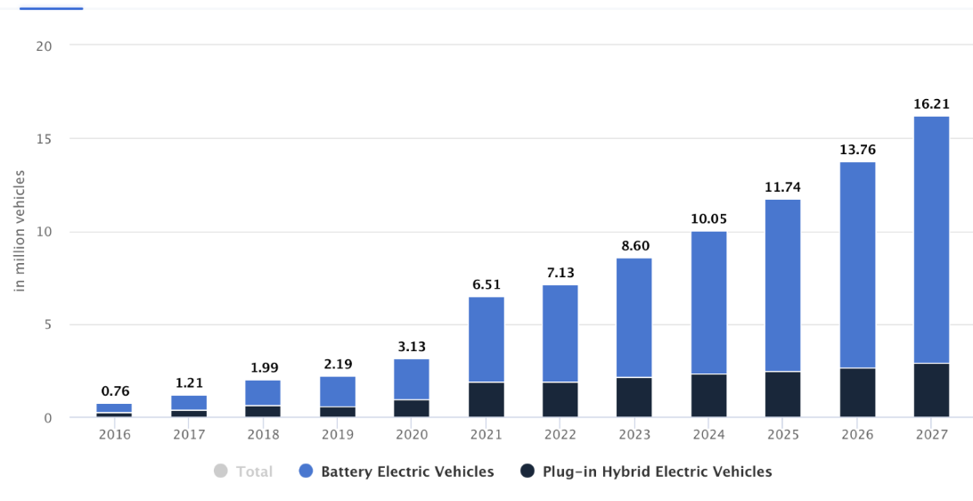 Electric Vehicles - Worldwide Statista HTEC Group 